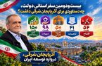 ۵۴ همت افتتاح / ۴۱ همت تفاهمنامه / ۵۰ همت مصوبه عمرانی / ۹۸ همت تسهیلات / ۱۵۰ همت آماده سرمایه‌گذاری